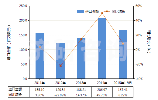 2011-2015年9月中國180馬力及以上發(fā)動機用燃油泵(活塞式內(nèi)燃發(fā)動機用的)(HS84133021)進(jìn)口總額及增速統(tǒng)計